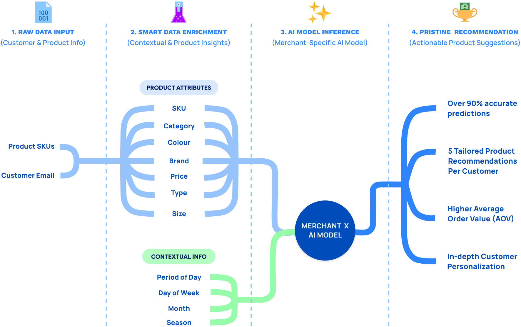 Detailed illustration of the Vevet AI recommender system flow, showcasing user interactions and data processing